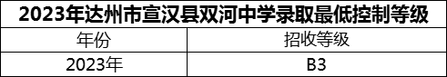 2024年达州市宣汉县双河中学招生分数是多少分？