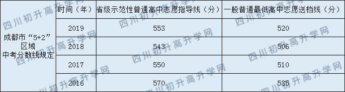 成都金苹果锦城第一中学2020年中考录取分数线是多少？
