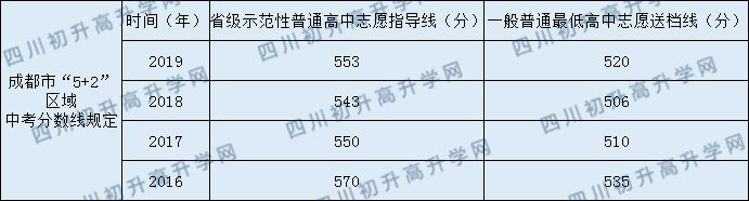 成都十二中（四川大学附属中学）2020中考录取分数线多少？