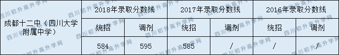 成都十二中（四川大学附属中学）2020中考录取分数线多少？