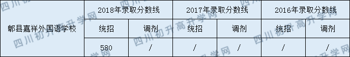 郫县嘉祥外国语学校2020年中考录取分数是多少？