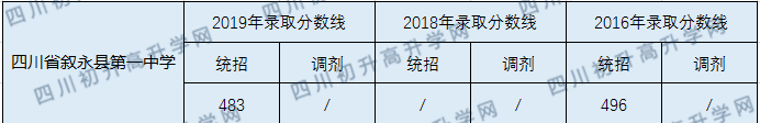 四川省叙永县第一中学2020年中考录取分数线是多少？