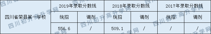 四川省荣县第一中学校2020年中考录取分数是多少？