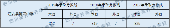 江安县第四中学2020年中考录取分数线是多少？