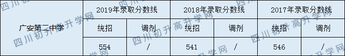 广安第二中学2020年中考录取分数线是多少？