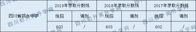 2020四川省邻水中学初升高录取分数线是否有调整？