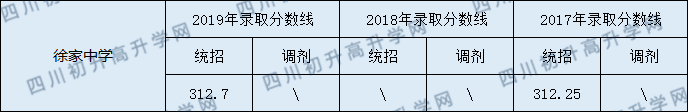 蓬安县徐家中学2020年中考录取分数线是多少？