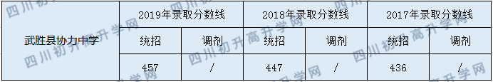 武胜县协力中学2020年中考录取分数是多少？