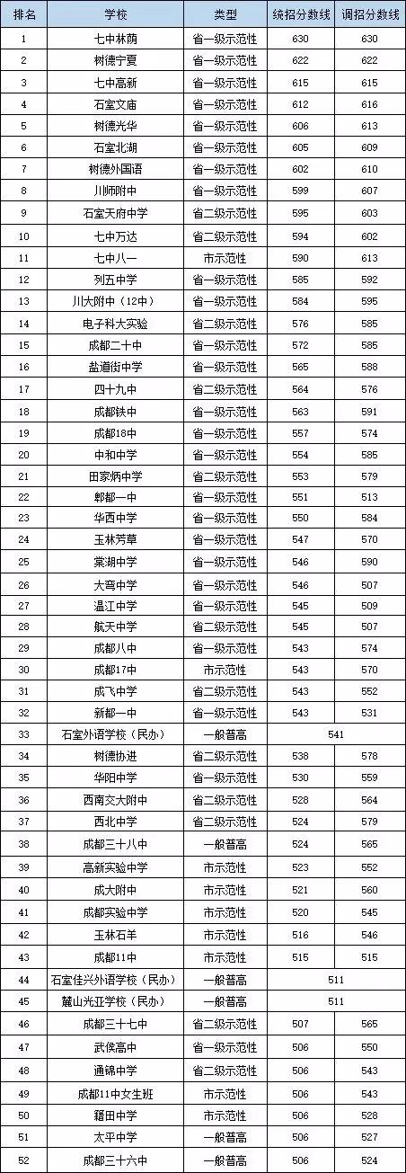 2020年温江中学在成都排第几？