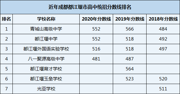 2021年都江堰育才学校在成都排名多少？