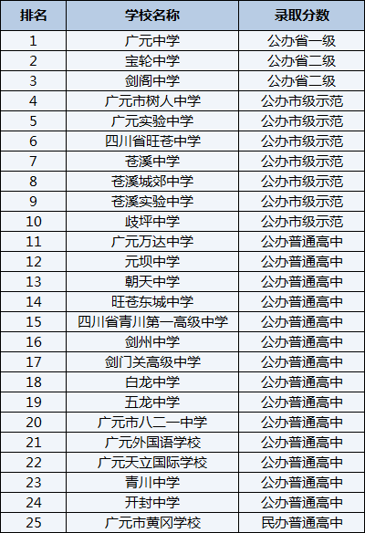 2021年剑门关高级中学在广元排名多少