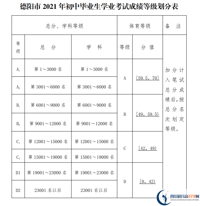 2022年罗江县七一潺亭中学录取的最低等级是多少？