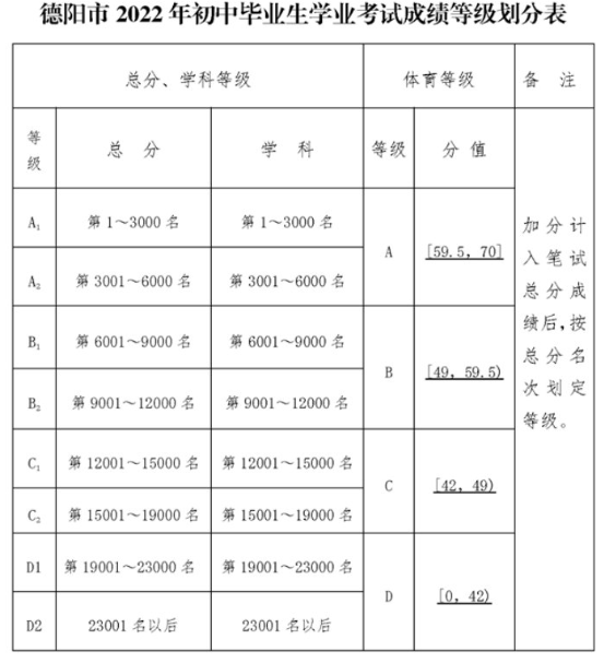 2022年德阳市中江县仓山中学中考录取最低等级是多少？
