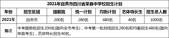 2024年自贡市四川省荣县中学校招生计划是多少？