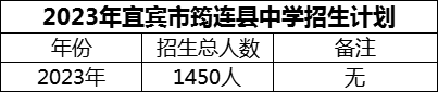 2024年宜宾市筠连县中学招生计划是多少？