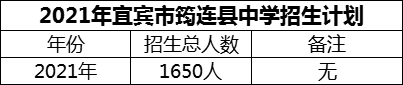 2024年宜宾市筠连县中学招生计划是多少？