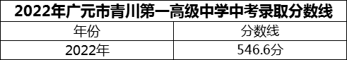 2024年广元市四川省青川第一高级中学招生分数是多少分？