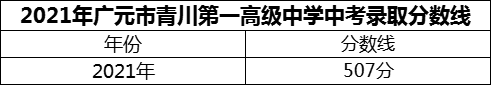 2024年广元市四川省青川第一高级中学招生分数是多少分？