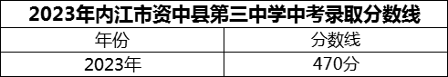 2024年内江市资中县第三中学招生分数是多少分？