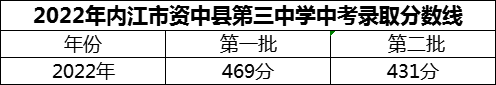 2024年内江市资中县第三中学招生分数是多少分？
