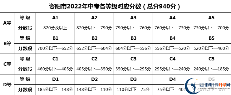 2024年资阳市通贤中学招生分数是多少分？