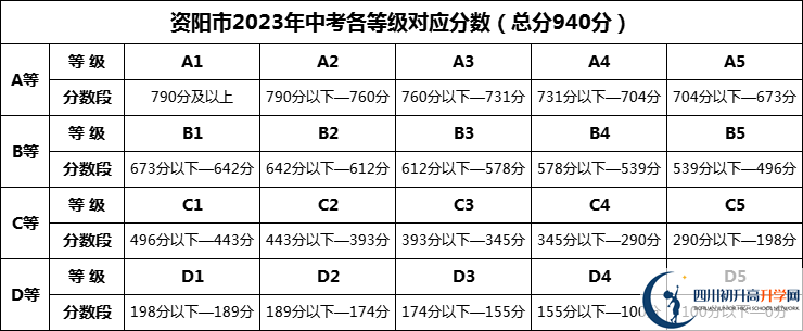 2024年资阳市通贤中学招生分数是多少分？
