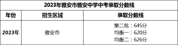 2024年广安市四川省邻水中学招生分数是多少分？