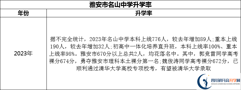 2024年雅安市名山县第一中学升学率怎么样？