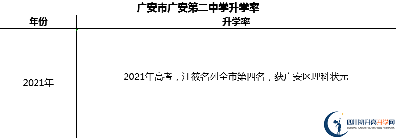 2024年广安市四川省广安中学升学率怎么样？
