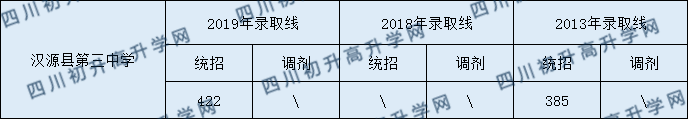 汉源县第三中学2020年中考录取分数是多少？