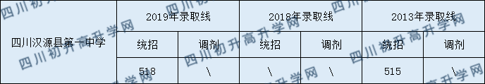 四川汉源县第一中学2020年中考录取分数是多少？