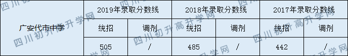 广安代市中学2020年中考录取分数线是多少？