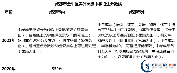 金牛区实外高级中学（招生分数线）.png