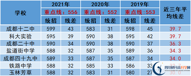 2022年成都市金堂县中考多少分能上重点？