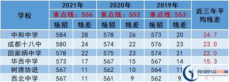 2022年成都市金堂县中考多少分能上重点？